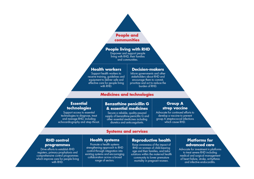 RHD Action Priorities Pyramid